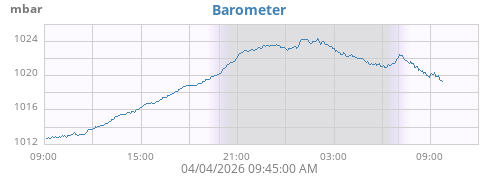 Barometer