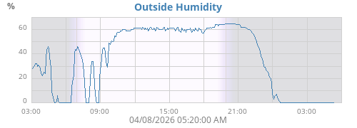 Outside Humidity