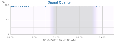Signal Quality