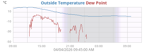 Outside Temperature