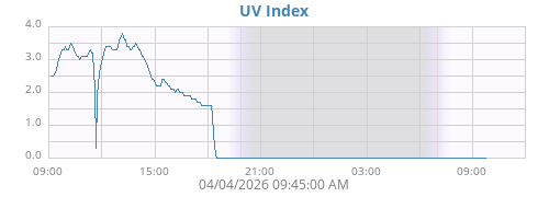 UV Index