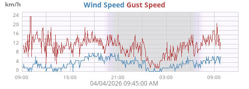 Wind Speed
