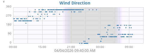 Wind Direction