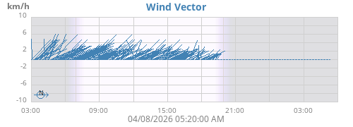 Wind Vector