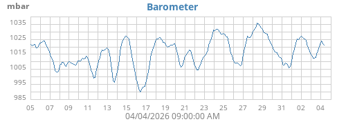 Barometer