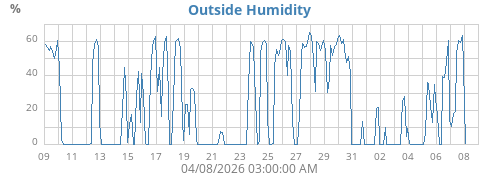 Outside Humidity
