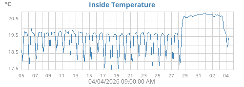 Inside Temperature
