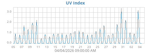UV Index