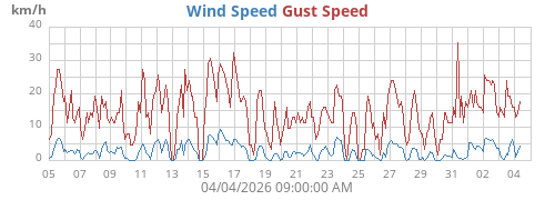 Wind Speed