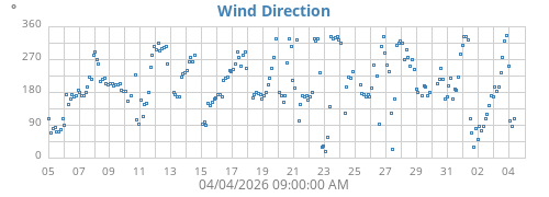 Wind Direction