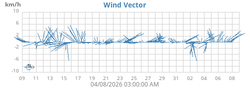Wind Vector