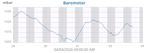Barometer