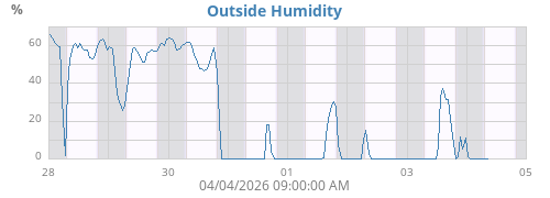 Outside Humidity