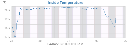 Inside Temperature