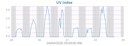 UV Index