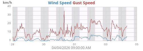 Wind Speed