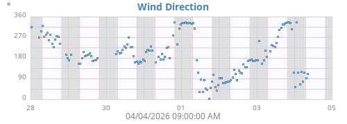 Wind Direction