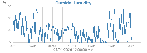 Outside Humidity
