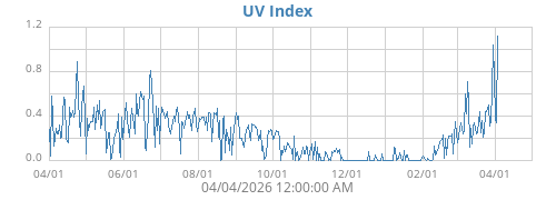 UV Index