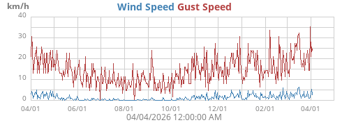 Wind Speed