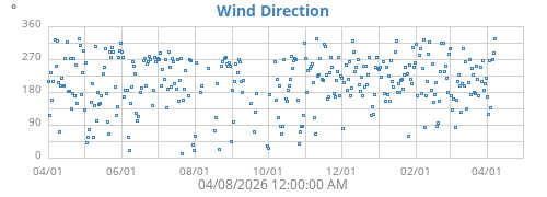 Wind Direction