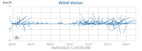 Wind Vector